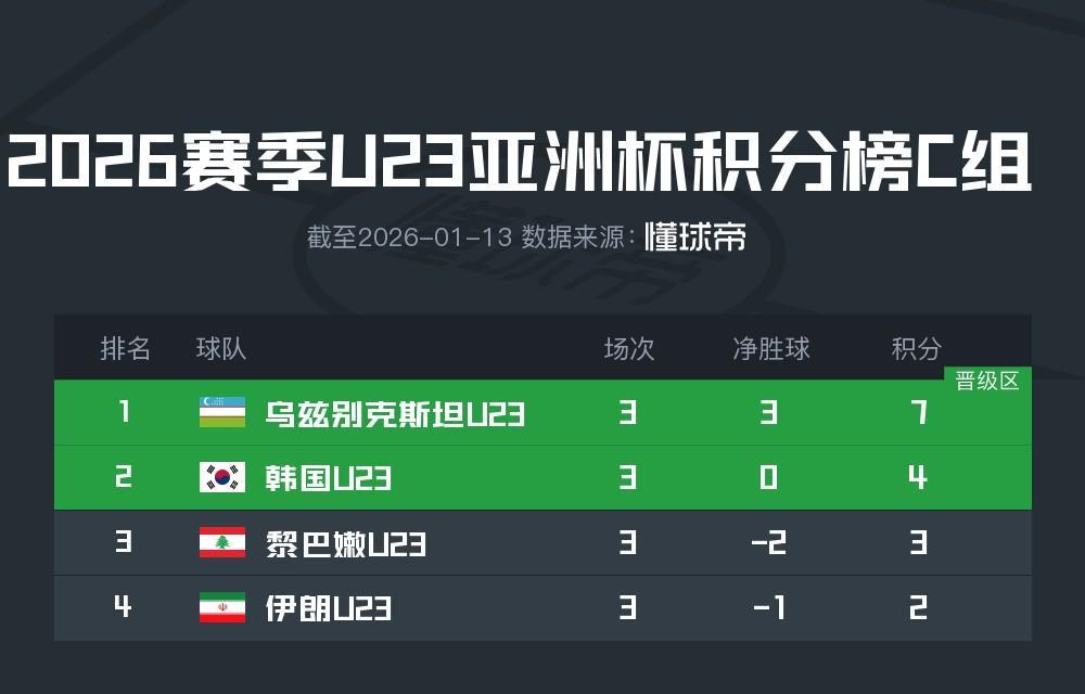 九游娱乐-U23国足所在D组头名将在1/4决赛战韩国，第二名对阵乌兹